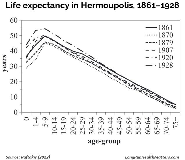 Life expectancy in Hermoupolis 1861–1928