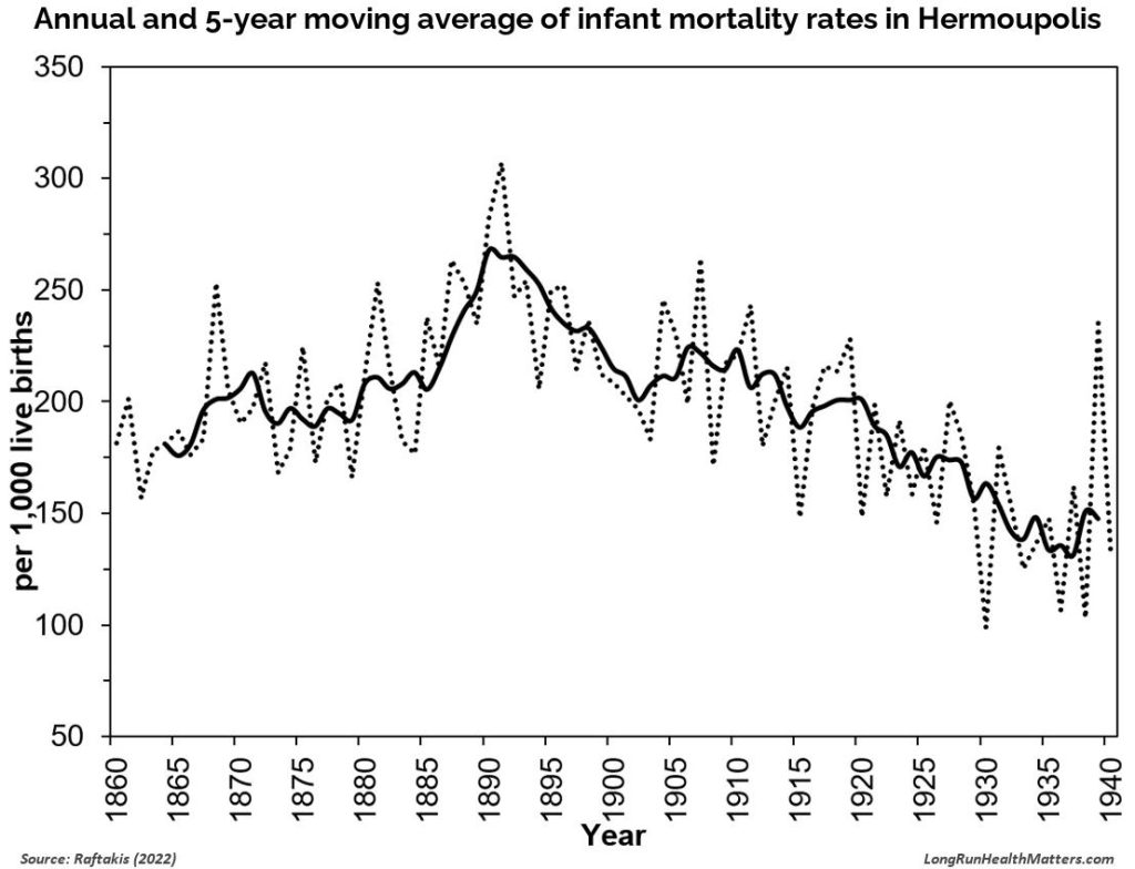 Annual and 5-year moving average of infant mortality rates in Hermoupolis