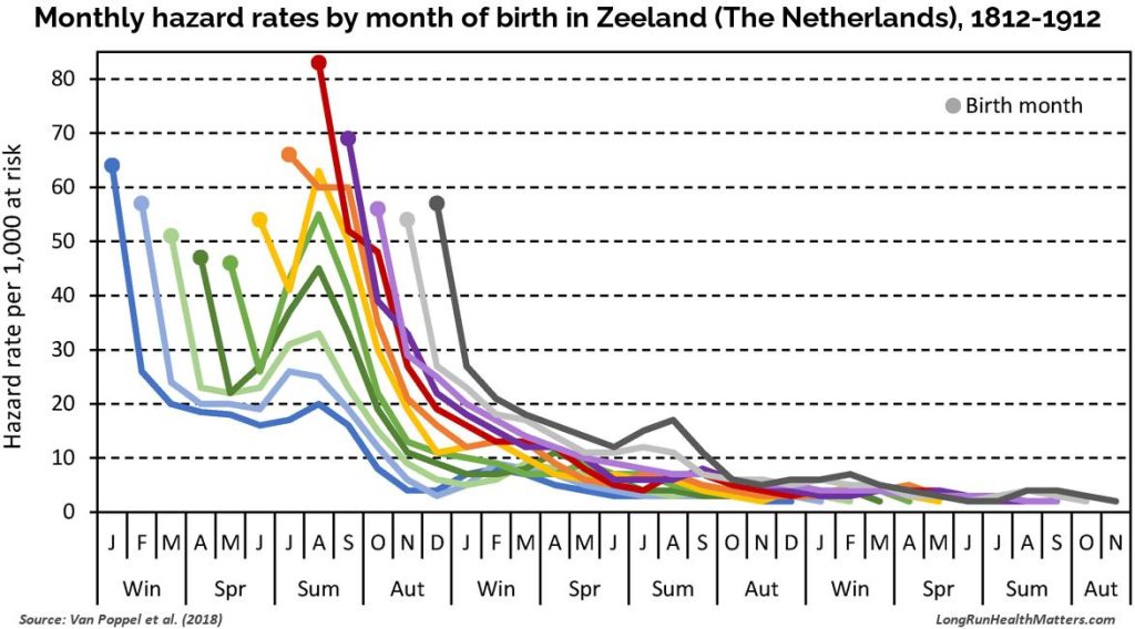 Monthly hazard rates by month of birth in Zeeland (The Netherlands) 1812-1912