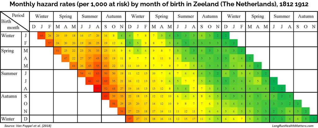 Monthly hazard rates (per 1,000 at risk) by month of birth in Zeeland (The Netherlands) 1812-1912