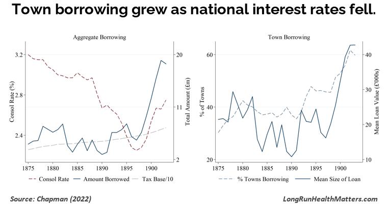 Town borrowing grew as national interest rates fell