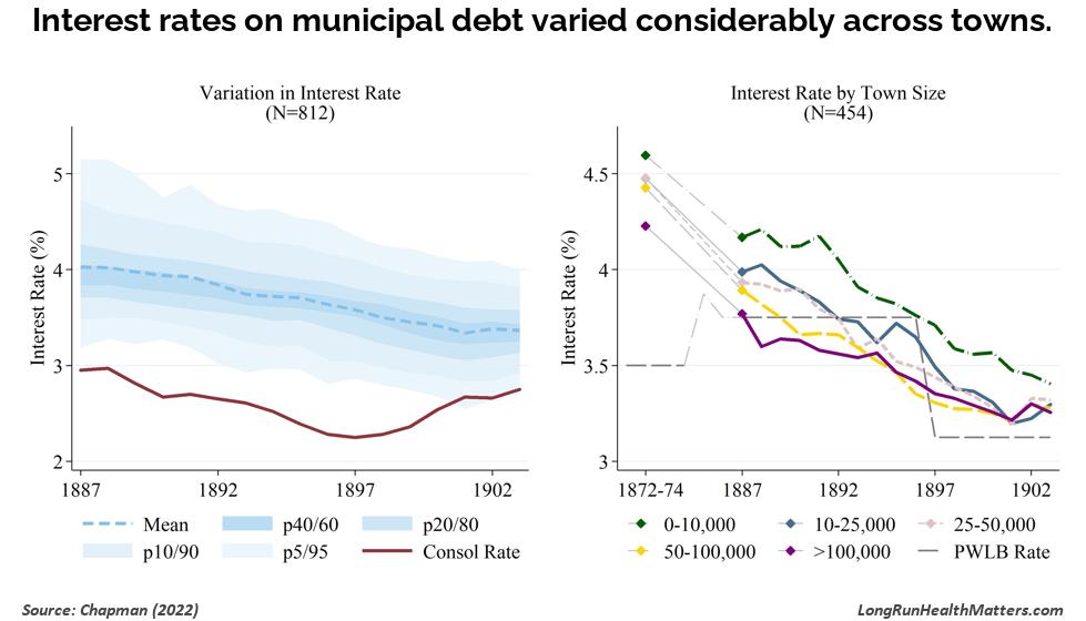 Interest rates on municipal debt varied considerably across towns